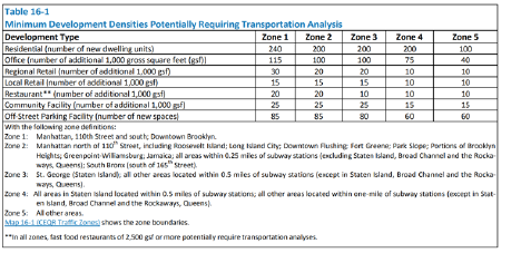 Image of a table showing the minimum development densities potentially requiring transportation analysis.